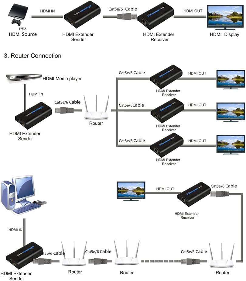 HDMI Extender 525ft Over Single Cat5E/Cat5/Cat6 Ethernet Cable I4070