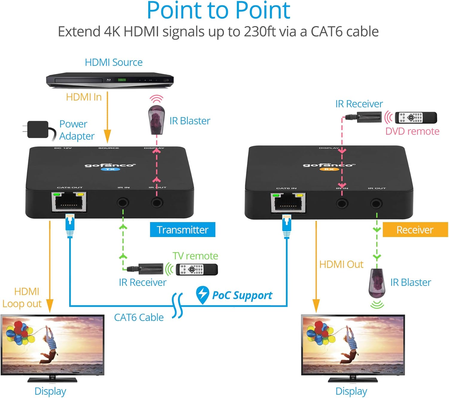 4K HDMI 2.0 Extender Balun Over CAT6 Ethernet Cable F113776